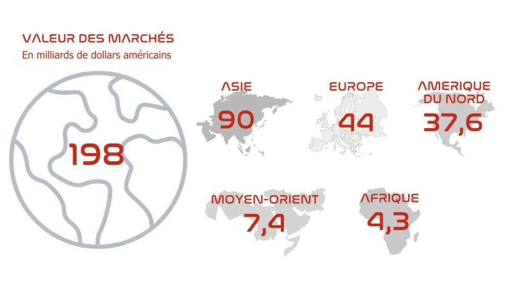 Valeurs des marchés des peintures et revêtements en 2024 (en millions de dollars américains)