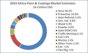 Valeurs du marché des peintures et revêtements en Afrique en 2024.