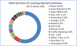 Valeurs du marché des peintures et revêtements en Amérique du Nord en 2024.