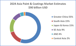 Valeurs du marché des peintures et revêtements en Asie en 2024.