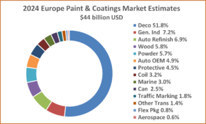 Valeurs du marché des peintures et revêtements en Europe en 2024.