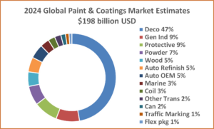 Valeurs mondiales du marché des peintures et revêtements en 2024.